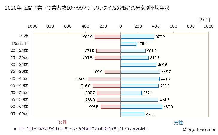 グラフ 年次 島根県の平均年収 (ゴム製品製造業の常雇フルタイム) 民間企業（従業者数10～99人）フルタイム労働者の男女別平均年収
