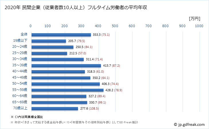 グラフ 年次 島根県の平均年収 (窯業・土石製品製造業の常雇フルタイム) 民間企業（従業者数10人以上）フルタイム労働者の平均年収