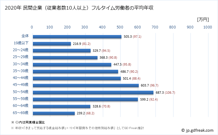 グラフ 年次 島根県の平均年収 (鉄鋼業の常雇フルタイム) 民間企業（従業者数10人以上）フルタイム労働者の平均年収