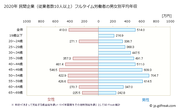 グラフ 年次 島根県の平均年収 (鉄鋼業の常雇フルタイム) 民間企業（従業者数10人以上）フルタイム労働者の男女別平均年収