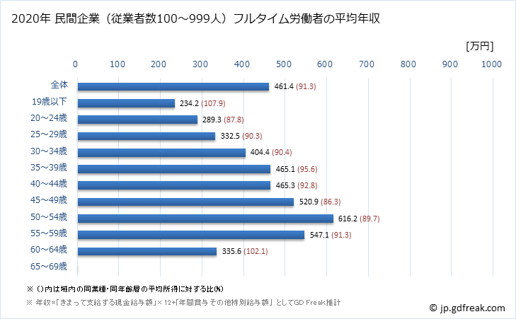 グラフ 年次 島根県の平均年収 (鉄鋼業の常雇フルタイム) 民間企業（従業者数100～999人）フルタイム労働者の平均年収
