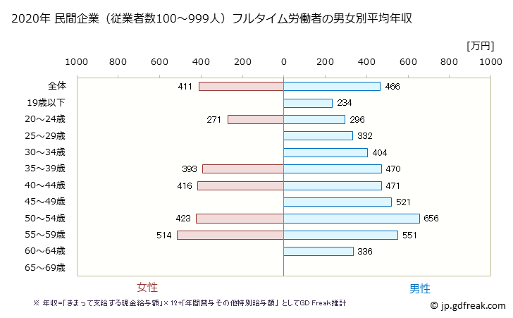 グラフ 年次 島根県の平均年収 (鉄鋼業の常雇フルタイム) 民間企業（従業者数100～999人）フルタイム労働者の男女別平均年収