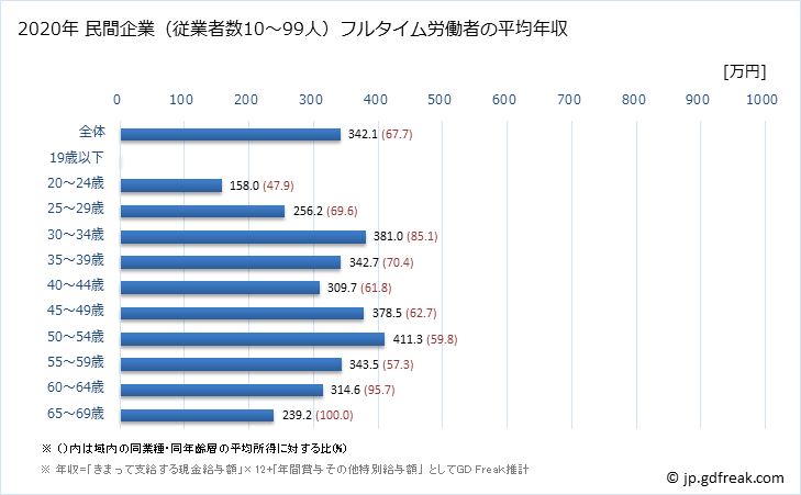 グラフ 年次 島根県の平均年収 (鉄鋼業の常雇フルタイム) 民間企業（従業者数10～99人）フルタイム労働者の平均年収