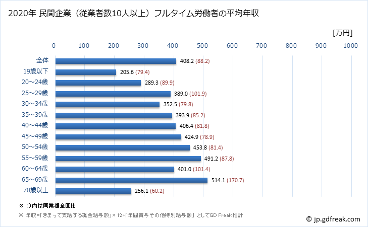 グラフ 年次 島根県の平均年収 (金属製品製造業の常雇フルタイム) 民間企業（従業者数10人以上）フルタイム労働者の平均年収
