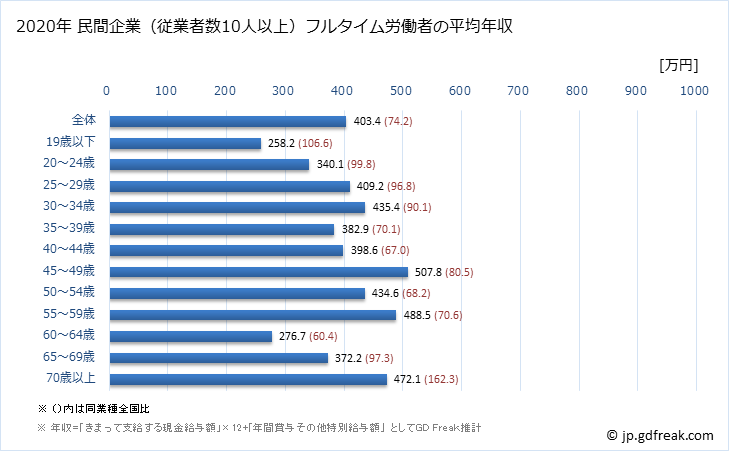 グラフ 年次 島根県の平均年収 (生産用機械器具製造業の常雇フルタイム) 民間企業（従業者数10人以上）フルタイム労働者の平均年収