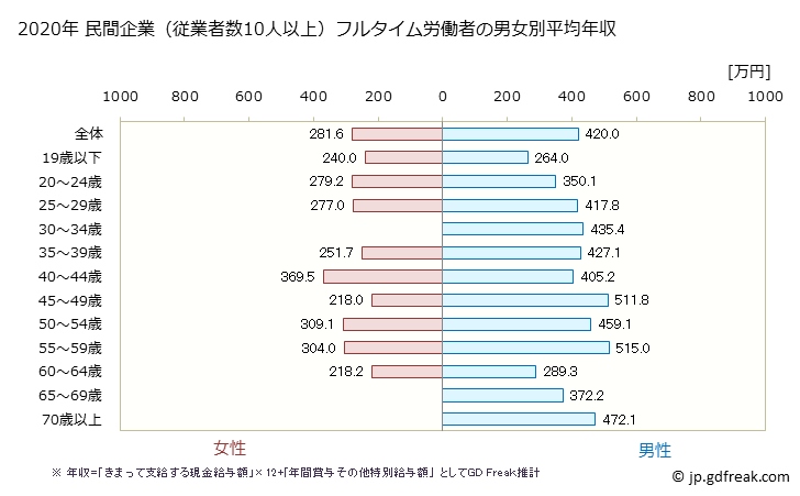 グラフ 年次 島根県の平均年収 (生産用機械器具製造業の常雇フルタイム) 民間企業（従業者数10人以上）フルタイム労働者の男女別平均年収