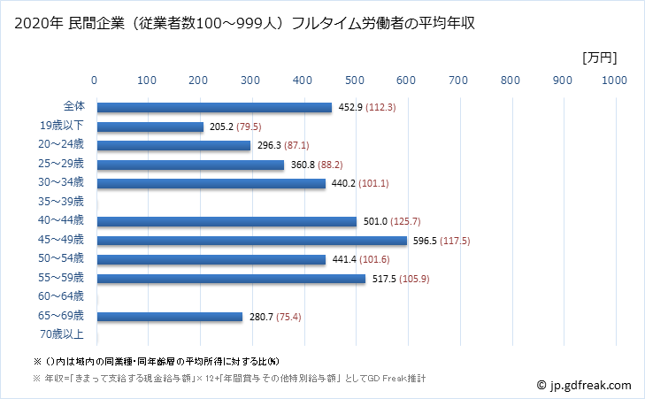 グラフ 年次 島根県の平均年収 (生産用機械器具製造業の常雇フルタイム) 民間企業（従業者数100～999人）フルタイム労働者の平均年収