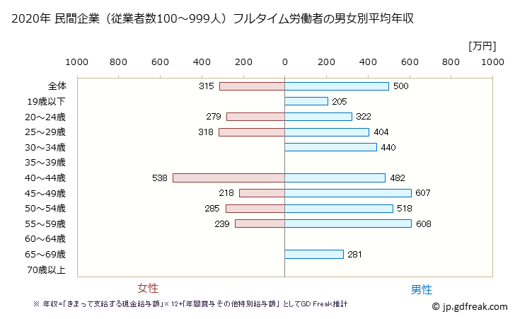 グラフ 年次 島根県の平均年収 (生産用機械器具製造業の常雇フルタイム) 民間企業（従業者数100～999人）フルタイム労働者の男女別平均年収