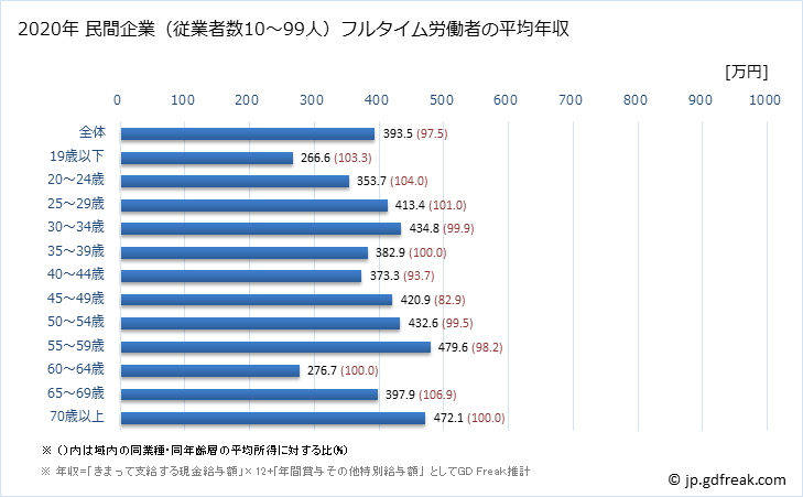 グラフ 年次 島根県の平均年収 (生産用機械器具製造業の常雇フルタイム) 民間企業（従業者数10～99人）フルタイム労働者の平均年収
