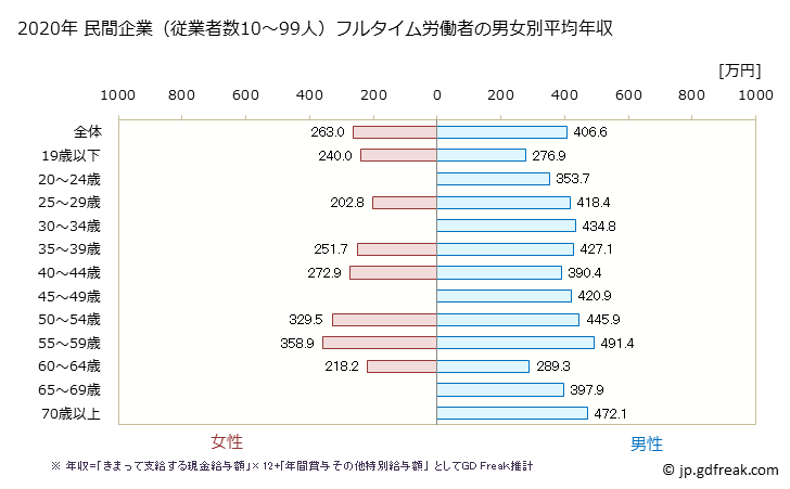 グラフ 年次 島根県の平均年収 (生産用機械器具製造業の常雇フルタイム) 民間企業（従業者数10～99人）フルタイム労働者の男女別平均年収