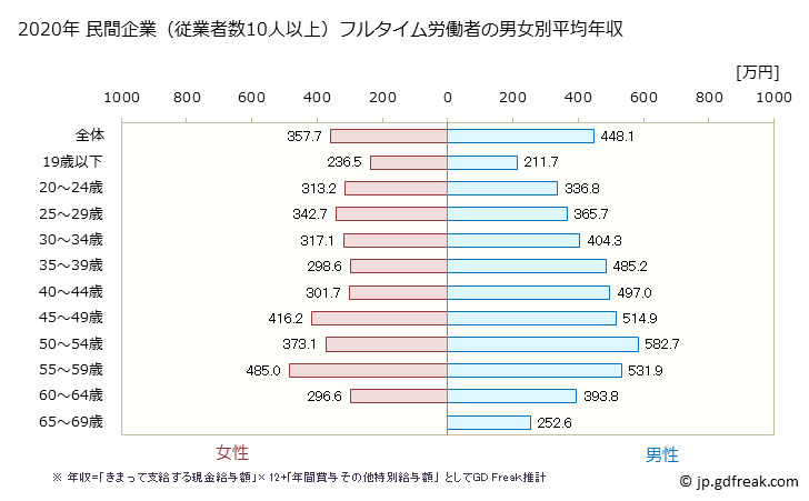 グラフ 年次 島根県の平均年収 (業務用機械器具製造業の常雇フルタイム) 民間企業（従業者数10人以上）フルタイム労働者の男女別平均年収
