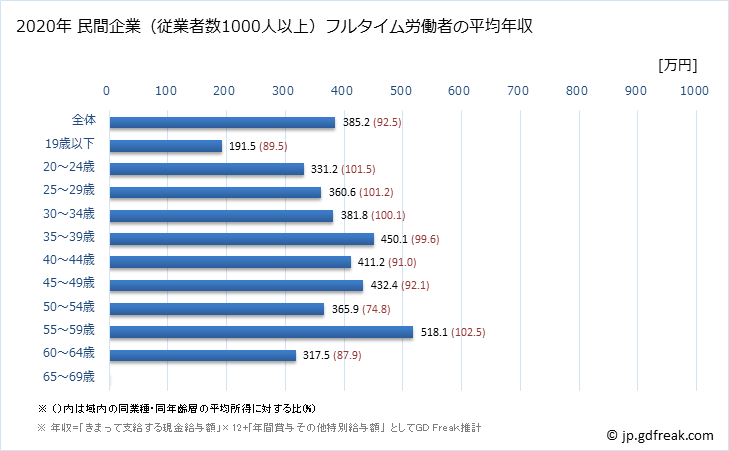 グラフ 年次 島根県の平均年収 (業務用機械器具製造業の常雇フルタイム) 民間企業（従業者数1000人以上）フルタイム労働者の平均年収