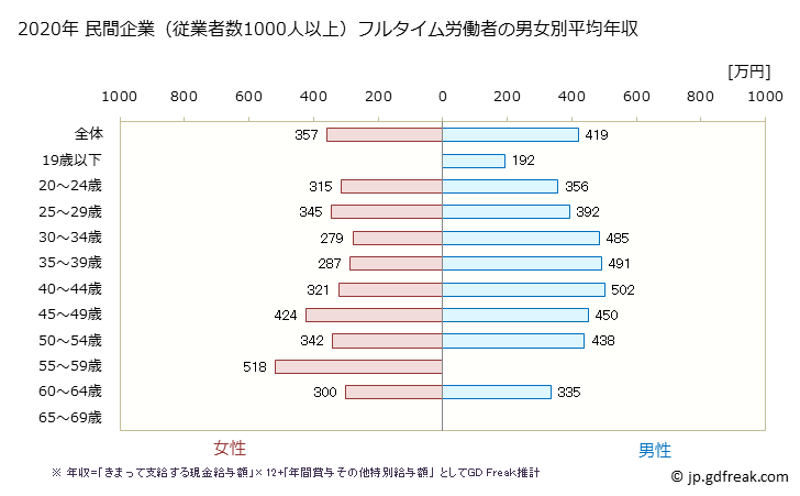 グラフ 年次 島根県の平均年収 (業務用機械器具製造業の常雇フルタイム) 民間企業（従業者数1000人以上）フルタイム労働者の男女別平均年収