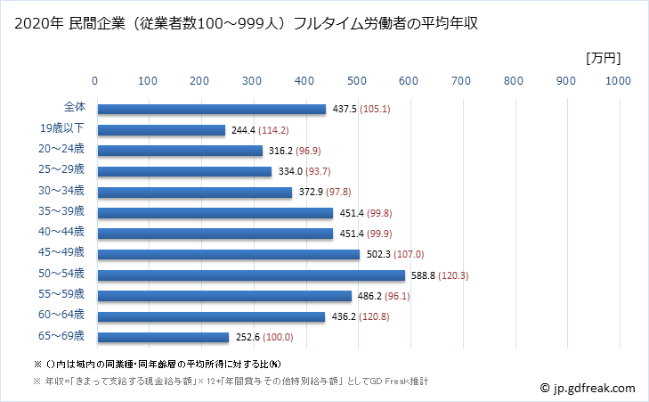 グラフ 年次 島根県の平均年収 (業務用機械器具製造業の常雇フルタイム) 民間企業（従業者数100～999人）フルタイム労働者の平均年収