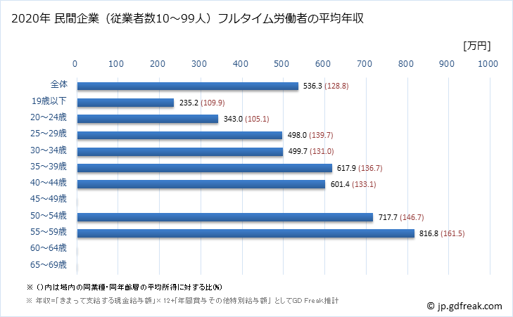 グラフ 年次 島根県の平均年収 (業務用機械器具製造業の常雇フルタイム) 民間企業（従業者数10～99人）フルタイム労働者の平均年収