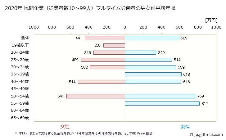 グラフ 年次 島根県の平均年収 (業務用機械器具製造業の常雇フルタイム) 民間企業（従業者数10～99人）フルタイム労働者の男女別平均年収