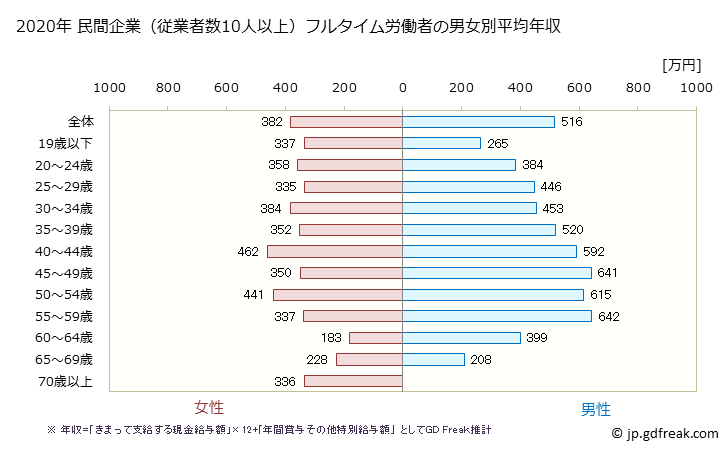 グラフ 年次 島根県の平均年収 (電子部品・デバイス・電子回路製造業の常雇フルタイム) 民間企業（従業者数10人以上）フルタイム労働者の男女別平均年収