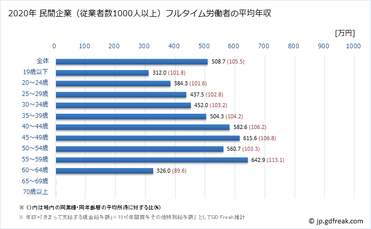 グラフ 年次 島根県の平均年収 (電子部品・デバイス・電子回路製造業の常雇フルタイム) 民間企業（従業者数1000人以上）フルタイム労働者の平均年収