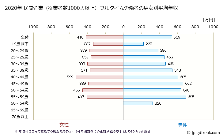 グラフ 年次 島根県の平均年収 (電子部品・デバイス・電子回路製造業の常雇フルタイム) 民間企業（従業者数1000人以上）フルタイム労働者の男女別平均年収