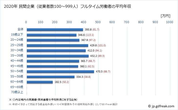 グラフ 年次 島根県の平均年収 (電子部品・デバイス・電子回路製造業の常雇フルタイム) 民間企業（従業者数100～999人）フルタイム労働者の平均年収