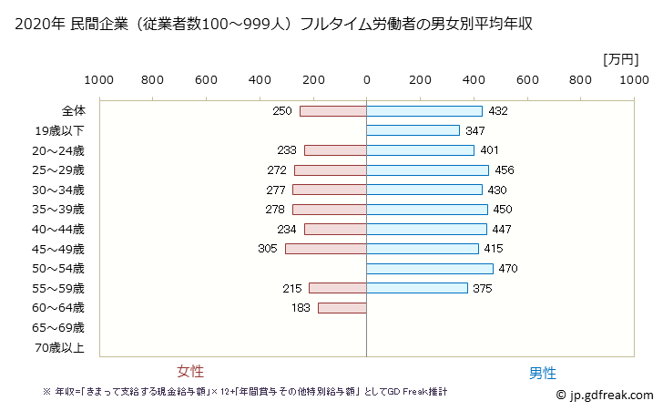 グラフ 年次 島根県の平均年収 (電子部品・デバイス・電子回路製造業の常雇フルタイム) 民間企業（従業者数100～999人）フルタイム労働者の男女別平均年収