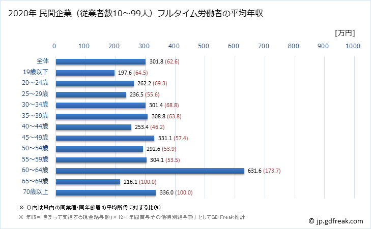 グラフ 年次 島根県の平均年収 (電子部品・デバイス・電子回路製造業の常雇フルタイム) 民間企業（従業者数10～99人）フルタイム労働者の平均年収