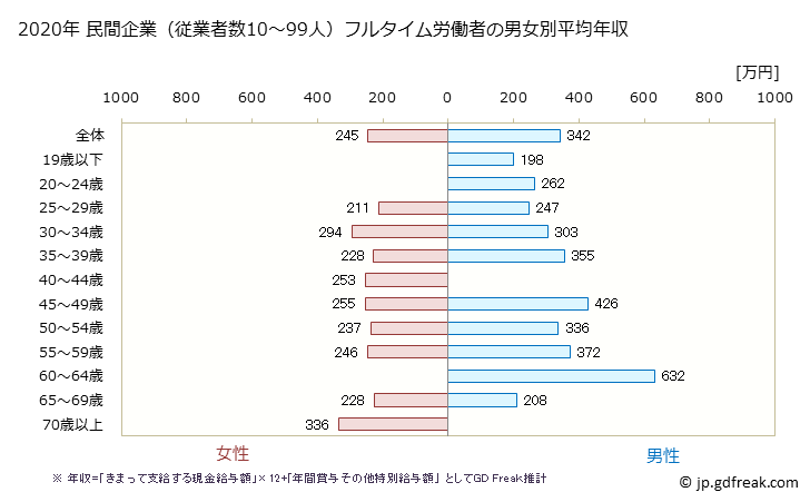 グラフ 年次 島根県の平均年収 (電子部品・デバイス・電子回路製造業の常雇フルタイム) 民間企業（従業者数10～99人）フルタイム労働者の男女別平均年収