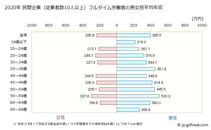 グラフ 年次 島根県の平均年収 (電気機械器具製造業の常雇フルタイム) 民間企業（従業者数10人以上）フルタイム労働者の男女別平均年収