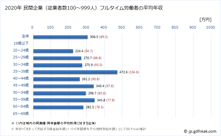 グラフ 年次 島根県の平均年収 (電気機械器具製造業の常雇フルタイム) 民間企業（従業者数100～999人）フルタイム労働者の平均年収