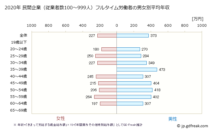 グラフ 年次 島根県の平均年収 (電気機械器具製造業の常雇フルタイム) 民間企業（従業者数100～999人）フルタイム労働者の男女別平均年収