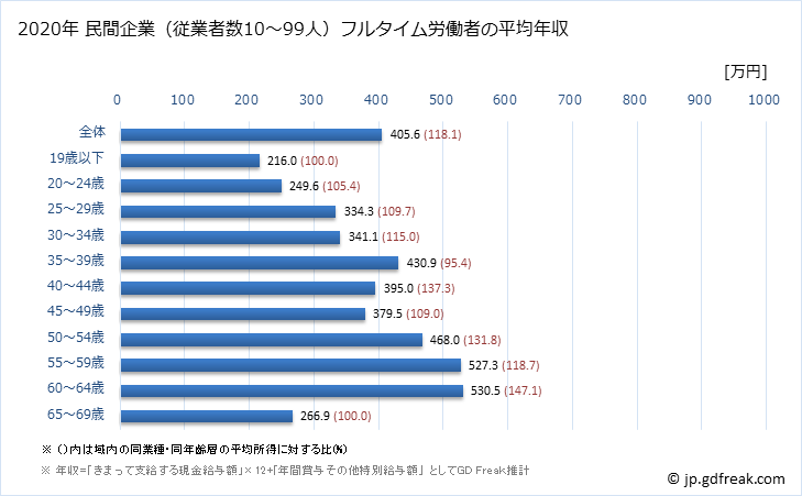 グラフ 年次 島根県の平均年収 (電気機械器具製造業の常雇フルタイム) 民間企業（従業者数10～99人）フルタイム労働者の平均年収