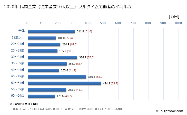 グラフ 年次 島根県の平均年収 (情報通信機械器具製造業の常雇フルタイム) 民間企業（従業者数10人以上）フルタイム労働者の平均年収