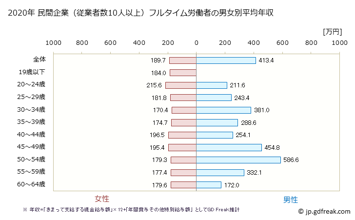 グラフ 年次 島根県の平均年収 (情報通信機械器具製造業の常雇フルタイム) 民間企業（従業者数10人以上）フルタイム労働者の男女別平均年収
