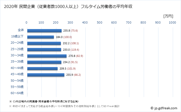グラフ 年次 島根県の平均年収 (情報通信機械器具製造業の常雇フルタイム) 民間企業（従業者数1000人以上）フルタイム労働者の平均年収