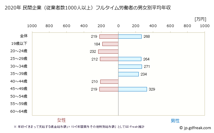 グラフ 年次 島根県の平均年収 (情報通信機械器具製造業の常雇フルタイム) 民間企業（従業者数1000人以上）フルタイム労働者の男女別平均年収