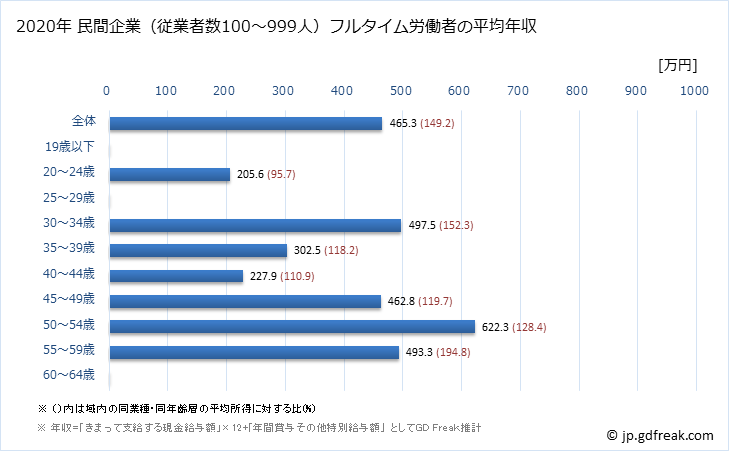 グラフ 年次 島根県の平均年収 (情報通信機械器具製造業の常雇フルタイム) 民間企業（従業者数100～999人）フルタイム労働者の平均年収