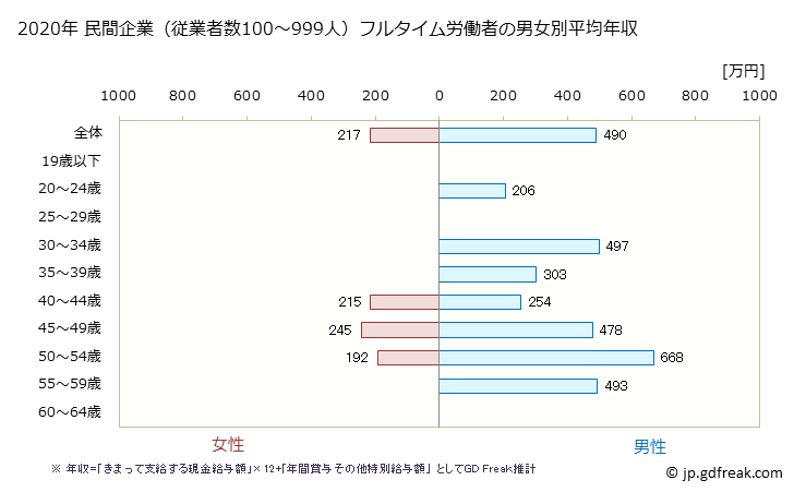 グラフ 年次 島根県の平均年収 (情報通信機械器具製造業の常雇フルタイム) 民間企業（従業者数100～999人）フルタイム労働者の男女別平均年収