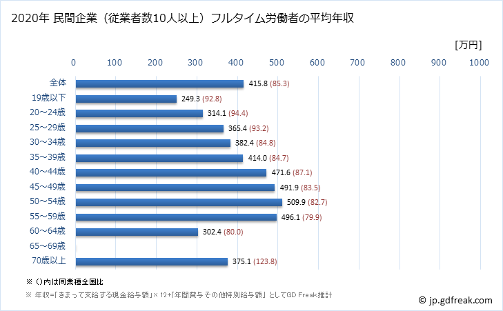 グラフ 年次 島根県の平均年収 (輸送用機械器具製造業の常雇フルタイム) 民間企業（従業者数10人以上）フルタイム労働者の平均年収