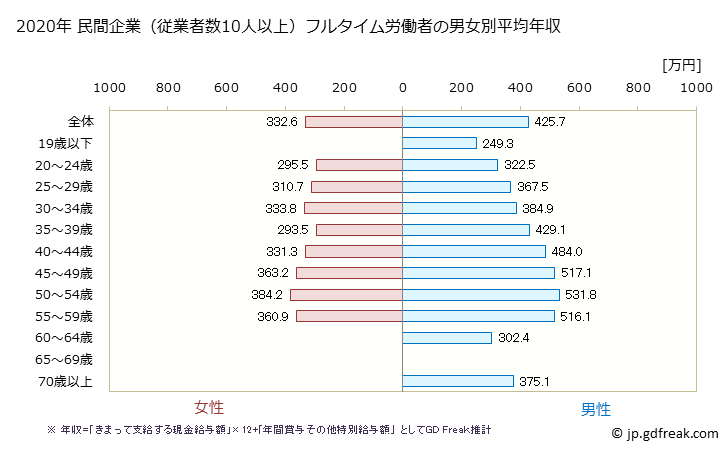 グラフ 年次 島根県の平均年収 (輸送用機械器具製造業の常雇フルタイム) 民間企業（従業者数10人以上）フルタイム労働者の男女別平均年収
