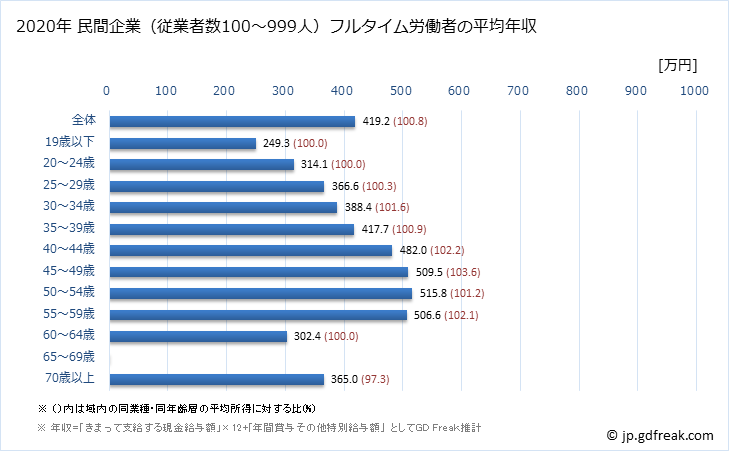 グラフ 年次 島根県の平均年収 (輸送用機械器具製造業の常雇フルタイム) 民間企業（従業者数100～999人）フルタイム労働者の平均年収