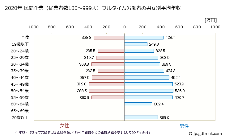 グラフ 年次 島根県の平均年収 (輸送用機械器具製造業の常雇フルタイム) 民間企業（従業者数100～999人）フルタイム労働者の男女別平均年収