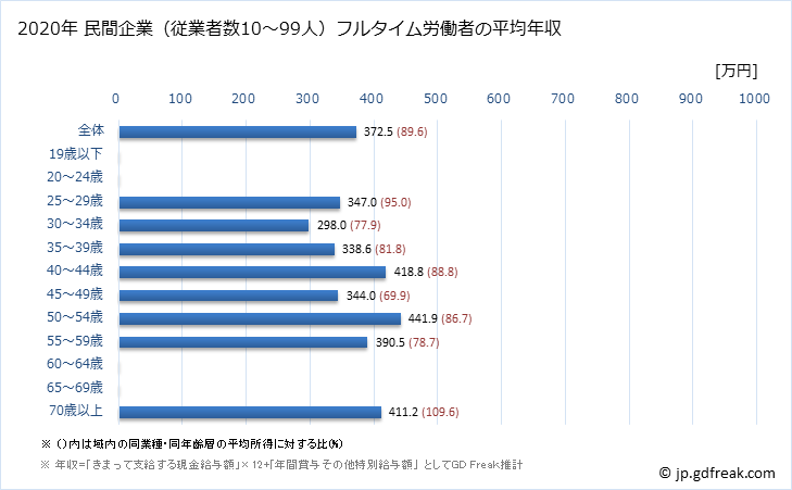 グラフ 年次 島根県の平均年収 (輸送用機械器具製造業の常雇フルタイム) 民間企業（従業者数10～99人）フルタイム労働者の平均年収