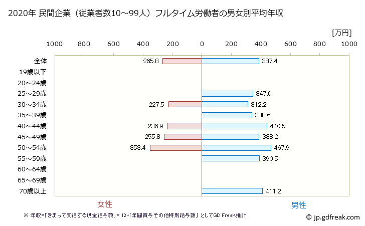 グラフ 年次 島根県の平均年収 (輸送用機械器具製造業の常雇フルタイム) 民間企業（従業者数10～99人）フルタイム労働者の男女別平均年収