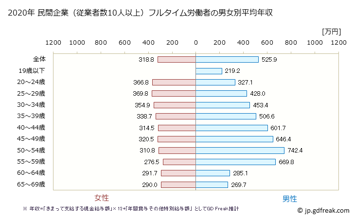 グラフ 年次 島根県の平均年収 (情報通信業の常雇フルタイム) 民間企業（従業者数10人以上）フルタイム労働者の男女別平均年収