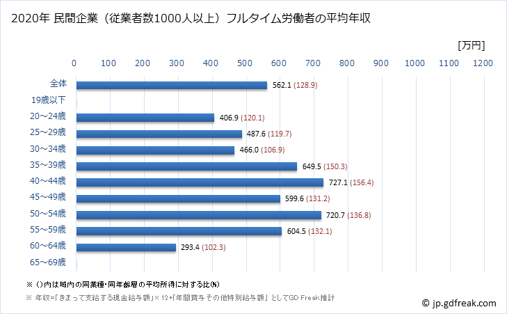 グラフ 年次 島根県の平均年収 (情報通信業の常雇フルタイム) 民間企業（従業者数1000人以上）フルタイム労働者の平均年収