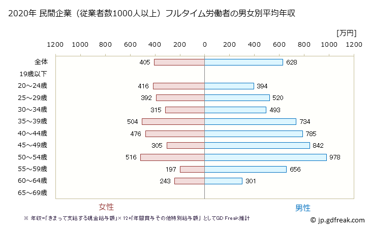 グラフ 年次 島根県の平均年収 (情報通信業の常雇フルタイム) 民間企業（従業者数1000人以上）フルタイム労働者の男女別平均年収