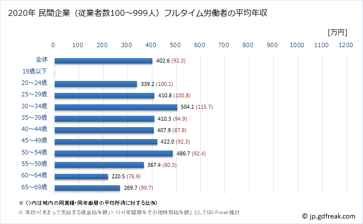 グラフ 年次 島根県の平均年収 (情報通信業の常雇フルタイム) 民間企業（従業者数100～999人）フルタイム労働者の平均年収