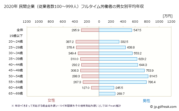 グラフ 年次 島根県の平均年収 (情報通信業の常雇フルタイム) 民間企業（従業者数100～999人）フルタイム労働者の男女別平均年収