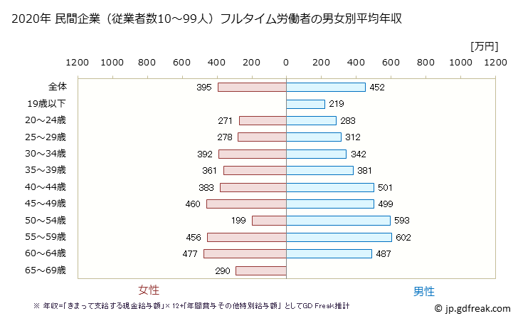 グラフ 年次 島根県の平均年収 (情報通信業の常雇フルタイム) 民間企業（従業者数10～99人）フルタイム労働者の男女別平均年収