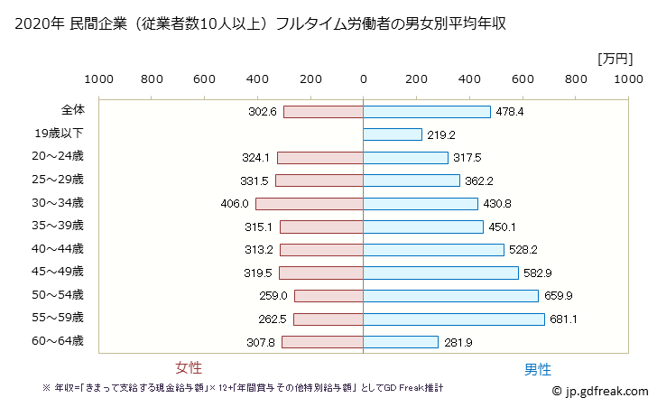 グラフ 年次 島根県の平均年収 (情報サービス業の常雇フルタイム) 民間企業（従業者数10人以上）フルタイム労働者の男女別平均年収